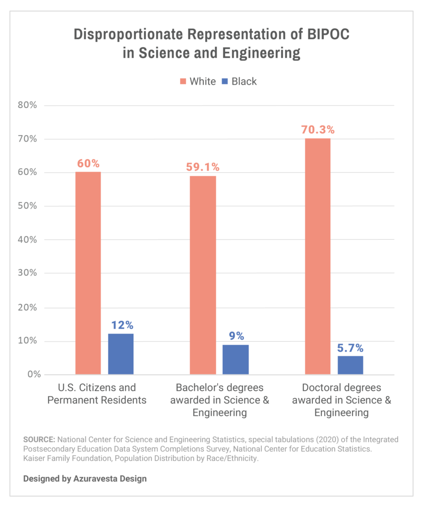 Data showing gap in people of color in STEM fields. BIPOC are disproportionately represented in science and engineering.