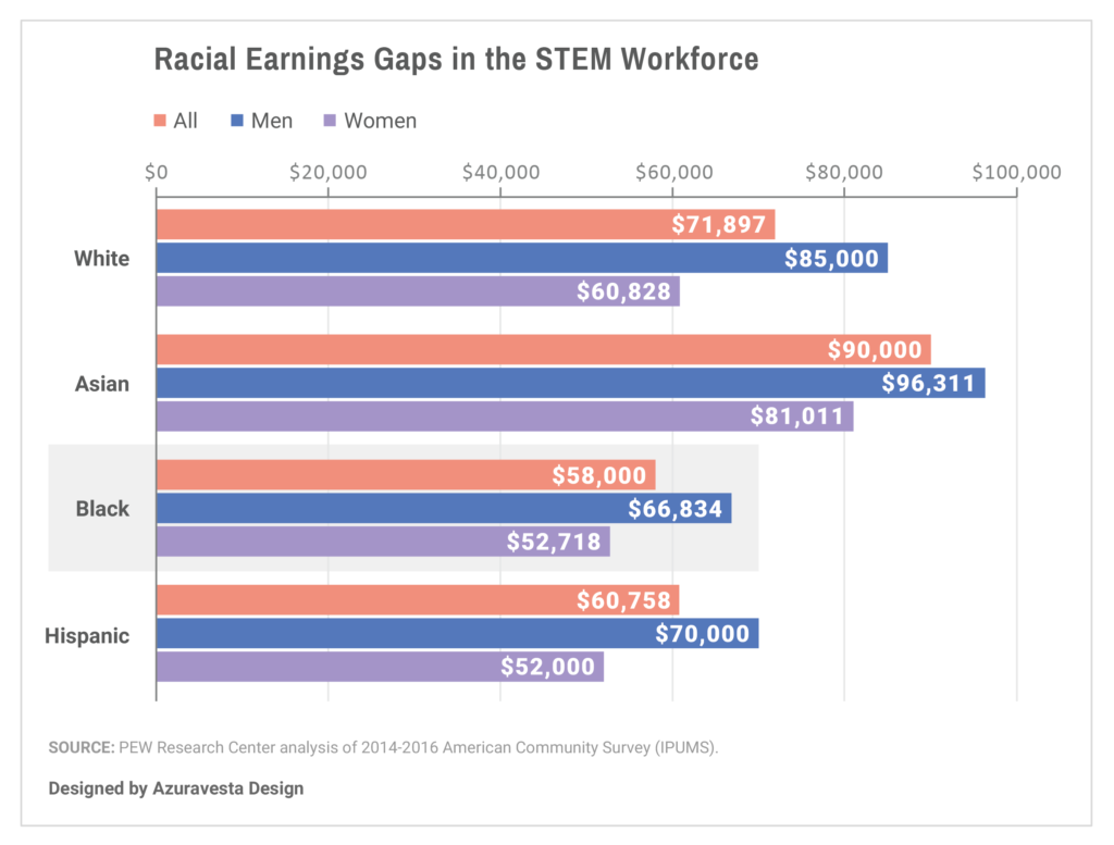 Racial earning gaps in STEM workforce
