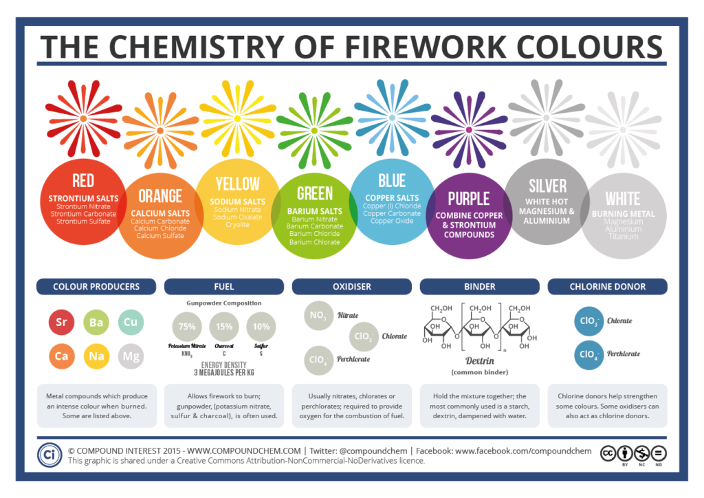 Fireworks! A fun throw-back but timely infographic by Andy Brunning.