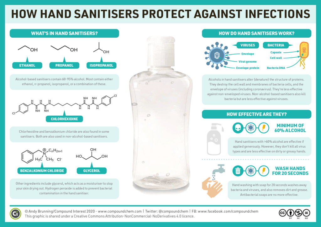How hand sanitizers work, by Andy Brunning.