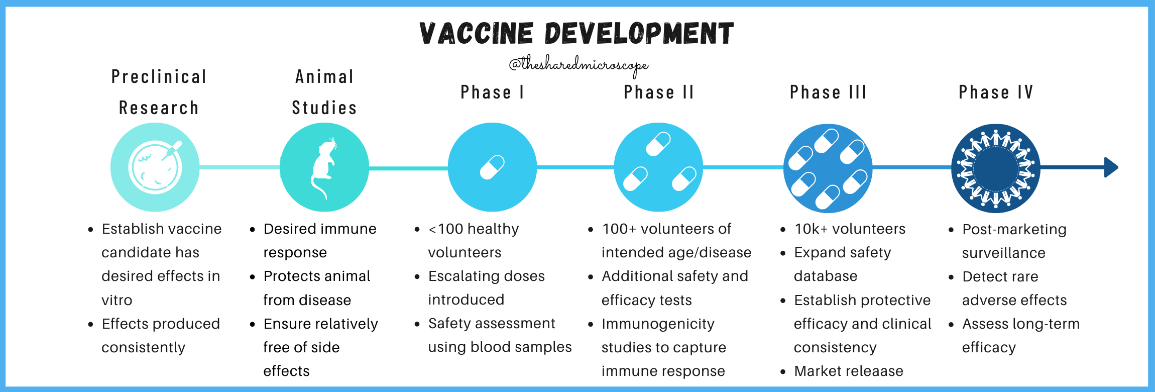 Vaccine Development, by