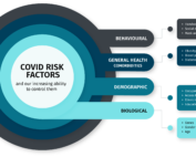 COVID-19 risk factors