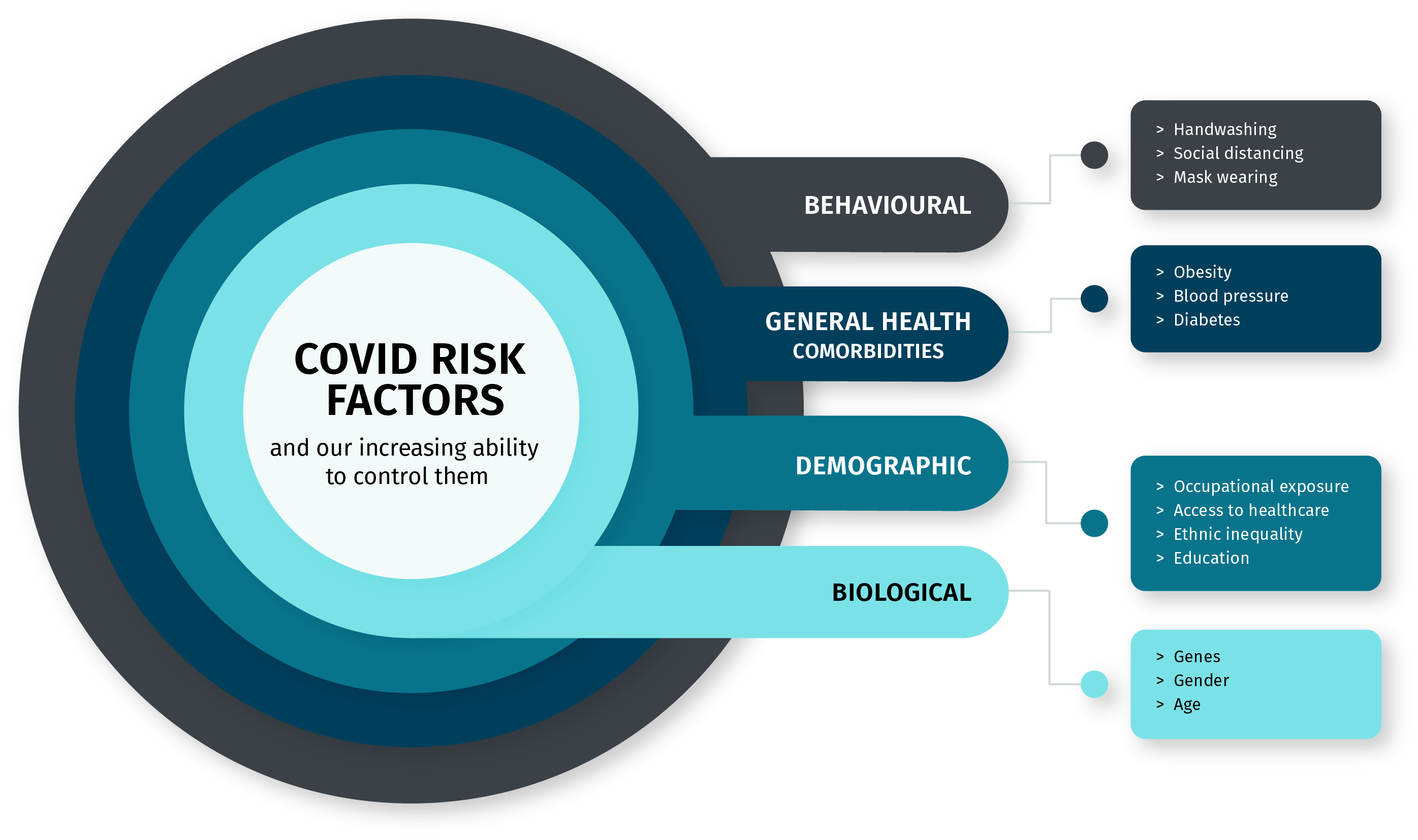 COVID-19 risk factors