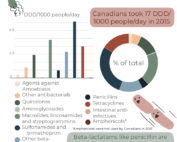 A data Visualization showing Antimicrobial Resistance in Canada