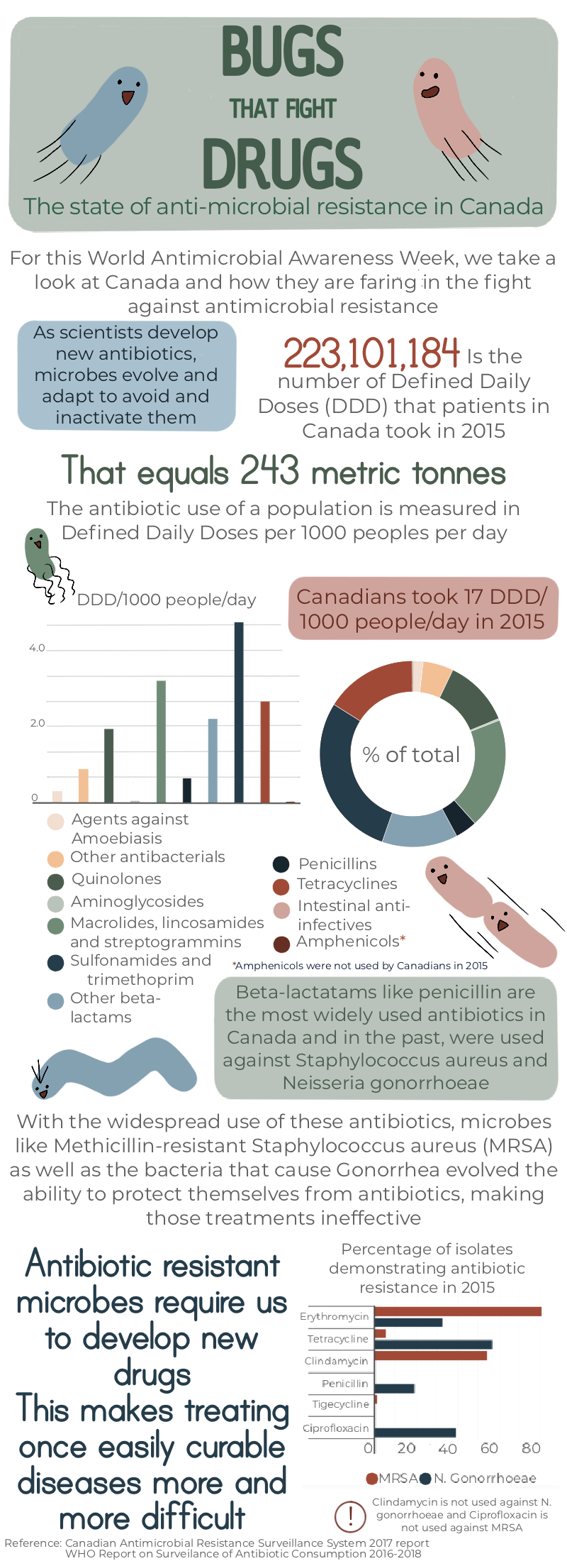 A data Visualization showing Antimicrobial Resistance in Canada