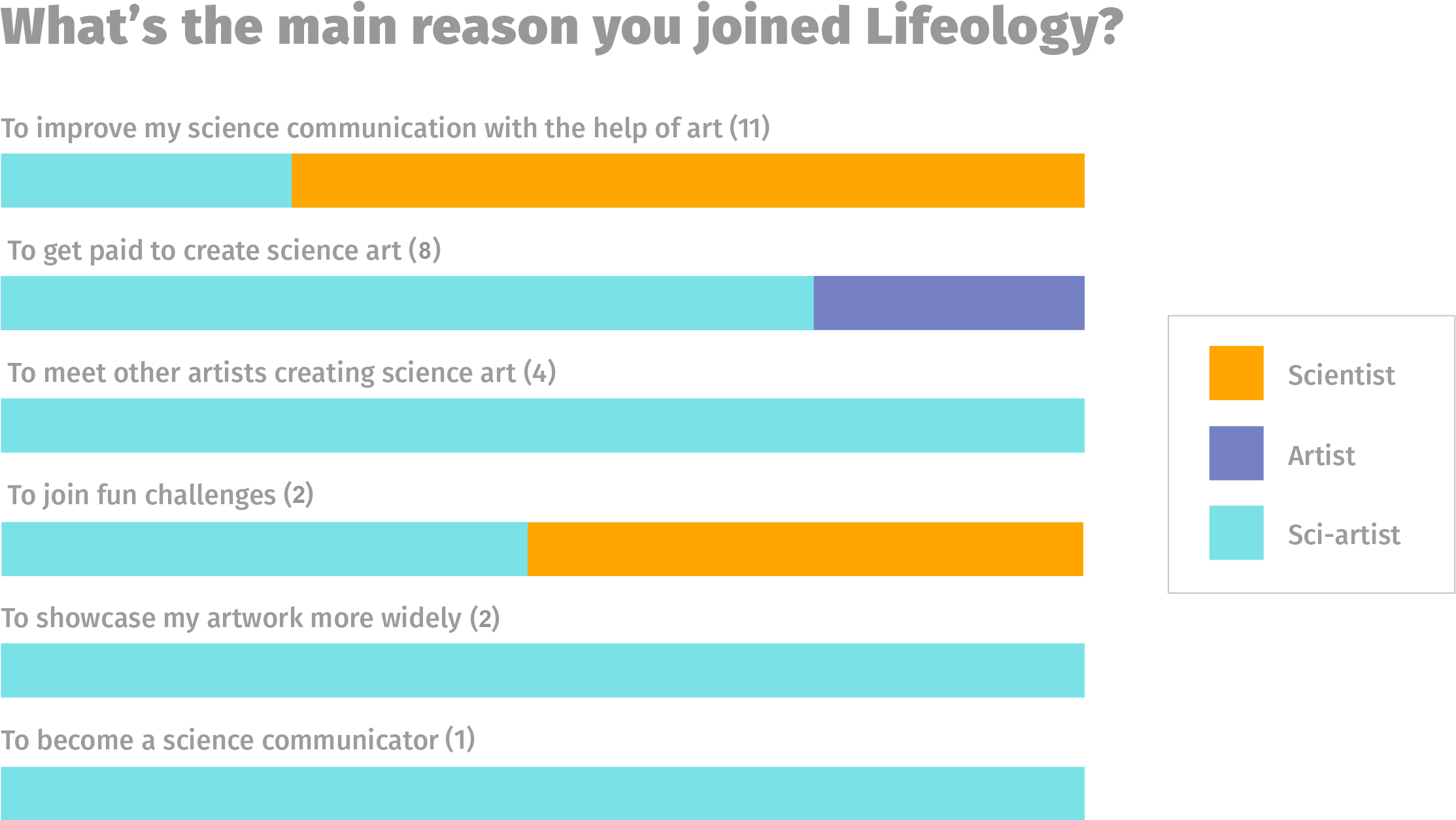 Lifeology data - reason for joining