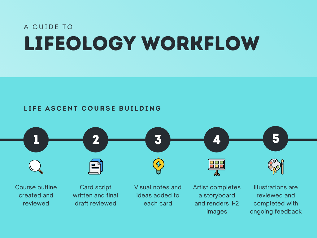 The Lifeology Workflow Diagram for LIFE Ascent courses