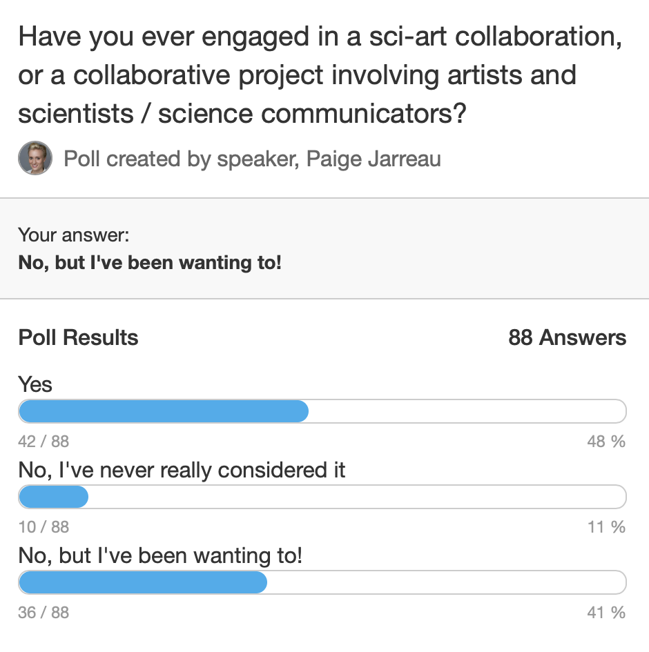 Poll about SciArt collaborations reveals that 48% of participants have had a SciArt collaboration before and 41% have not but have been wanting to.