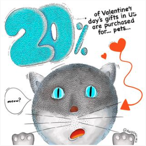 20% of valentine's day's gifts in the US are purchased for pets.